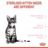 Royal Canin Kitten Sterilised karma sucha dla kociąt od 4 do 12 miesiąca życia, sterylizowanych 400g